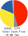 Nittetsu Mining Co.,Ltd. Cash Flow Statement 2025年Mar期 Nittetsu Mining Co.,Ltd. Cash Flow Statement 2025年3月期