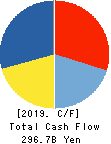 FANUC CORPORATION Cash Flow Statement 2019年3月期