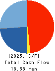 Mitsuuroko Group Holdings Co.,Ltd. Cash Flow Statement 2025年3月期