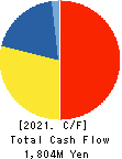 Nippon Care Supply Co.,Ltd. Cash Flow Statement 2021年Mar期 Nippon Care Supply Co.,Ltd. Cash Flow Statement 2021年3月期