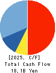 HAPPINET CORPORATION Cash Flow Statement 2025年3月期
