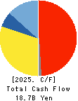 ISHIHARA SANGYO KAISHA, LTD. Cash Flow Statement 2025年Mar期 ISHIHARA SANGYO KAISHA, LTD. Cash Flow Statement 2025年3月期
