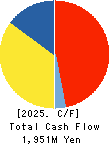 KIMOTO CO.,LTD. Cash Flow Statement 2025年3月期
