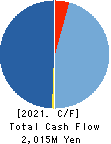 RACCOON HOLDINGS, Inc. Cash Flow Statement 2021年4月期