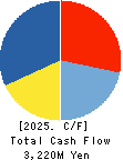 ITmedia Inc. Cash Flow Statement 2025年3月期