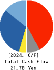 TACHI-S CO.,LTD. Cash Flow Statement 2024年3月期