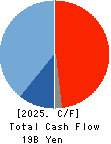 RYODEN CORPORATION Cash Flow Statement 2025年Mar期 RYODEN CORPORATION Cash Flow Statement 2025年3月期