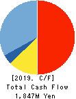 DKK-TOA CORPORATION Cash Flow Statement 2019年3月期