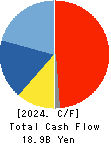 AEON DELIGHT CO.,LTD. Cash Flow Statement 2024年Feb期 AEON DELIGHT CO.,LTD. Cash Flow Statement 2024年2月期