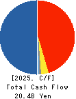 TSUKISHIMA HOLDINGS CO., LTD. Cash Flow Statement 2025年Mar期 TSUKISHIMA HOLDINGS CO., LTD. Cash Flow Statement 2025年3月期