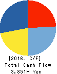 TOBU STORE CO.,LTD. Cash Flow Statement 2016年2月期