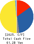 Denka Company Limited Cash Flow Statement 2025年Mar期 Denka Company Limited Cash Flow Statement 2025年3月期