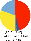NITTO KOGYO CORPORATION Cash Flow Statement 2025年3月期