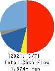 KAWATA MFG.CO.,LTD. Cash Flow Statement 2021年Mar期 KAWATA MFG.CO.,LTD. Cash Flow Statement 2021年3月期