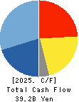 HISAMITSU PHARMACEUTICAL CO.,INC. Cash Flow Statement 2025年2月期