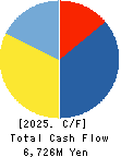 SUNWELS Co.,Ltd. Cash Flow Statement 2025年3月期