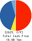 TOKYO ELECTRON DEVICE LIMITED Cash Flow Statement 2025年Mar期 TOKYO ELECTRON DEVICE LIMITED Cash Flow Statement 2025年3月期