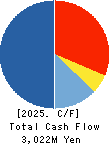 baudroie,inc. Cash Flow Statement 2025年Feb期 baudroie,inc. Cash Flow Statement 2025年2月期