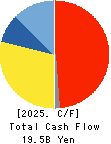 NITTO BOSEKI CO.,LTD. Cash Flow Statement 2025年Mar期 NITTO BOSEKI CO.,LTD. Cash Flow Statement 2025年3月期