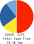 Godo Steel, Ltd. Cash Flow Statement 2025年Mar期 Godo Steel, Ltd. Cash Flow Statement 2025年3月期