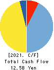 INES Corporation Cash Flow Statement 2021年Mar期 INES Corporation Cash Flow Statement 2021年3月期
