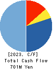 MarketEnterprise Co.,Ltd Cash Flow Statement 2023年6月期