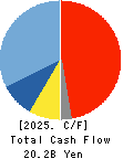 C.Uyemura & Co.,Ltd. Cash Flow Statement 2025年3月期