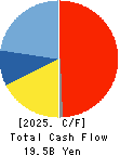 Sangetsu Corporation Cash Flow Statement 2025年Mar期 Sangetsu Corporation Cash Flow Statement 2025年3月期