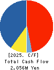 FORVAL TELECOM,INC. Cash Flow Statement 2025年3月期