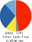 UEX,LTD. Cash Flow Statement 2022年Mar期 UEX,LTD. Cash Flow Statement 2022年3月期