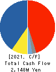 Hamee Corp. Cash Flow Statement 2021年Apr期 Hamee Corp. Cash Flow Statement 2021年4月期