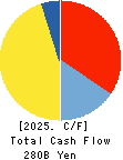 ORIENTAL LAND CO.,LTD. Cash Flow Statement 2025年Mar期 ORIENTAL LAND CO.,LTD. Cash Flow Statement 2025年3月期