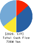 Mobilus Corporation Cash Flow Statement 2020年Aug期 Mobilus Corporation Cash Flow Statement 2020年8月期
