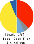 SHOWA PAXXS CORPORATION Cash Flow Statement 2025年Mar期 SHOWA PAXXS CORPORATION Cash Flow Statement 2025年3月期