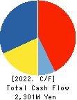 IZUTSUYA CO.,LTD. Cash Flow Statement 2022年Feb期 IZUTSUYA CO.,LTD. Cash Flow Statement 2022年2月期