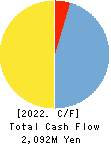 HEROZ, Inc. Cash Flow Statement 2022年Apr期 HEROZ, Inc. Cash Flow Statement 2022年4月期