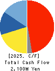 OVAL Corporation Cash Flow Statement 2025年3月期