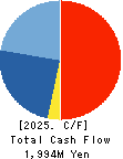 Double Standard Inc. Cash Flow Statement 2025年3月期