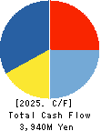NANSO Transport Co.,Ltd. Cash Flow Statement 2025年Mar期 NANSO Transport Co.,Ltd. Cash Flow Statement 2025年3月期