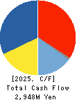 NADEX CO.,LTD. Cash Flow Statement 2025年Apr期 NADEX CO.,LTD. Cash Flow Statement 2025年4月期