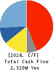ADVANEX INC. Cash Flow Statement 2024年Mar期 ADVANEX INC. Cash Flow Statement 2024年3月期