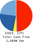 YUTAKA TRUSTY SECURITIES CO.,LTD. Cash Flow Statement 2023年Mar期 YUTAKA TRUSTY SECURITIES CO.,LTD. Cash Flow Statement 2023年3月期