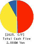 HARD OFF CORPORATION Co.,Ltd. Cash Flow Statement 2025年3月期