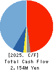ESTIC CORPORATION Cash Flow Statement 2025年Mar期 ESTIC CORPORATION Cash Flow Statement 2025年3月期