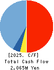 Wantedly, Inc. Cash Flow Statement 2025年8月期
