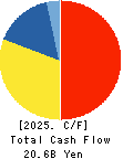 Premium Water Holdings, Inc. Cash Flow Statement 2025年Mar期 Premium Water Holdings, Inc. Cash Flow Statement 2025年3月期