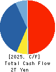 Mitsubishi Corporation Cash Flow Statement 2025年Mar期 Mitsubishi Corporation Cash Flow Statement 2025年3月期