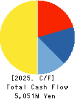 PORT INC. Cash Flow Statement 2025年Mar期 PORT INC. Cash Flow Statement 2025年3月期