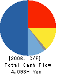 Sokkia Topcon Company, Limited Cash Flow Statement 2006年3月期