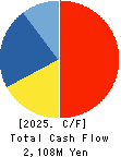 FUSHIKI KAIRIKU UNSO CO.,LTD. Cash Flow Statement 2025年Jun期 FUSHIKI KAIRIKU UNSO CO.,LTD. Cash Flow Statement 2025年6月期